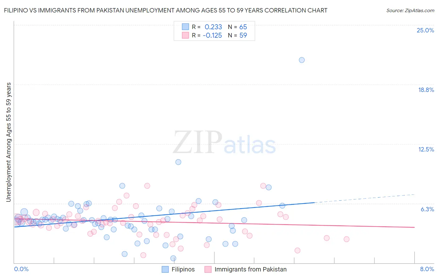 Filipino vs Immigrants from Pakistan Unemployment Among Ages 55 to 59 years