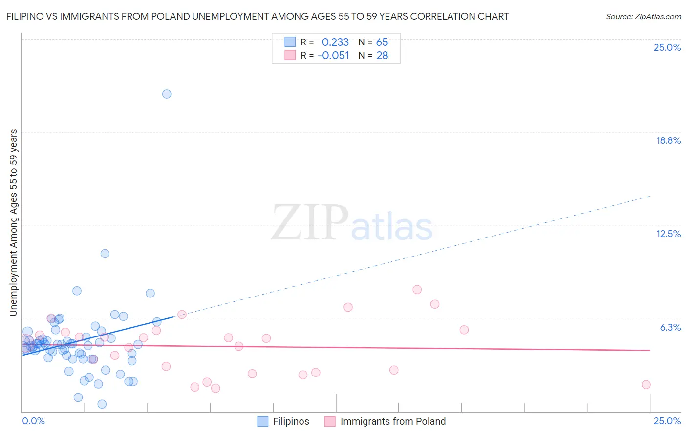 Filipino vs Immigrants from Poland Unemployment Among Ages 55 to 59 years