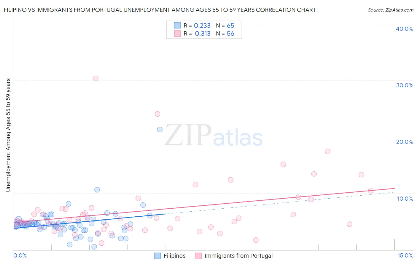 Filipino vs Immigrants from Portugal Unemployment Among Ages 55 to 59 years