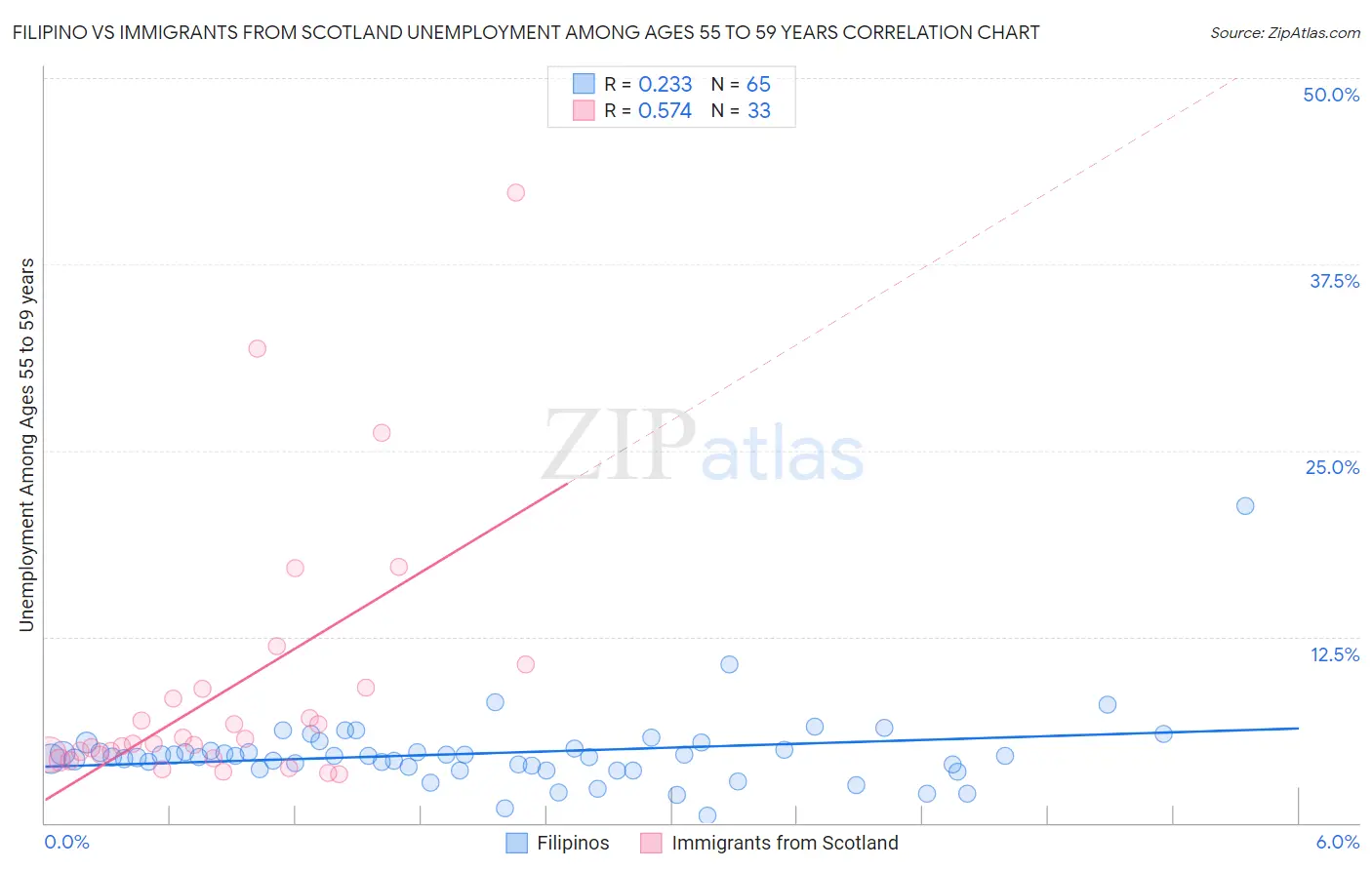 Filipino vs Immigrants from Scotland Unemployment Among Ages 55 to 59 years