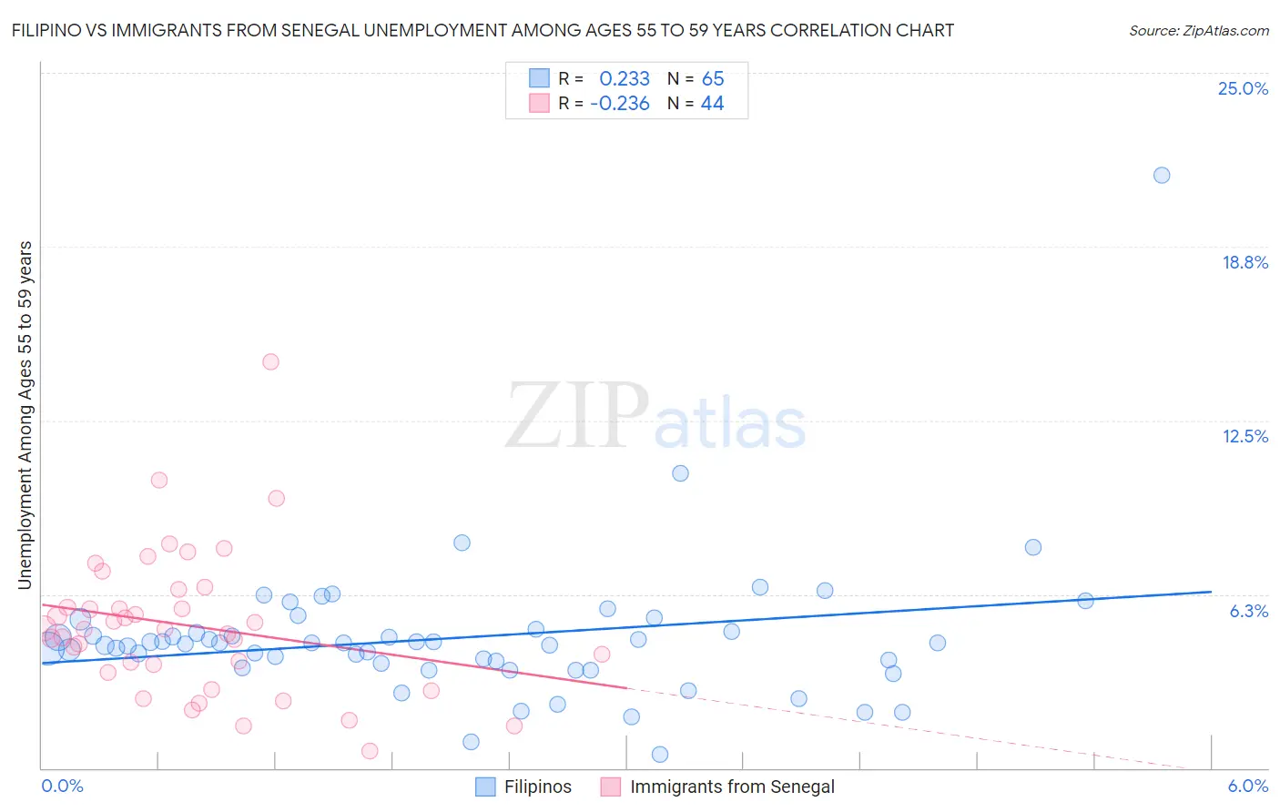 Filipino vs Immigrants from Senegal Unemployment Among Ages 55 to 59 years