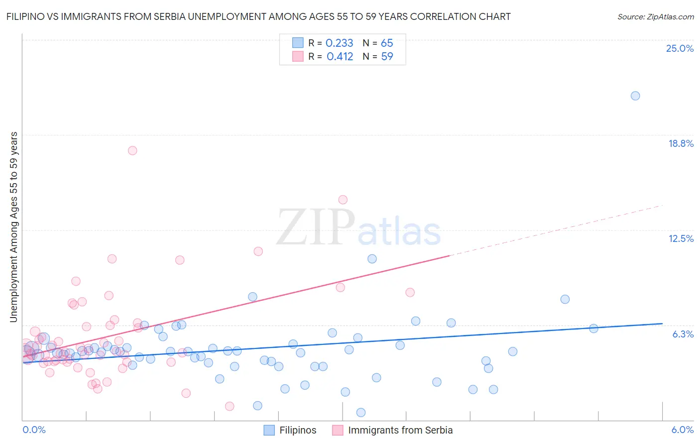 Filipino vs Immigrants from Serbia Unemployment Among Ages 55 to 59 years
