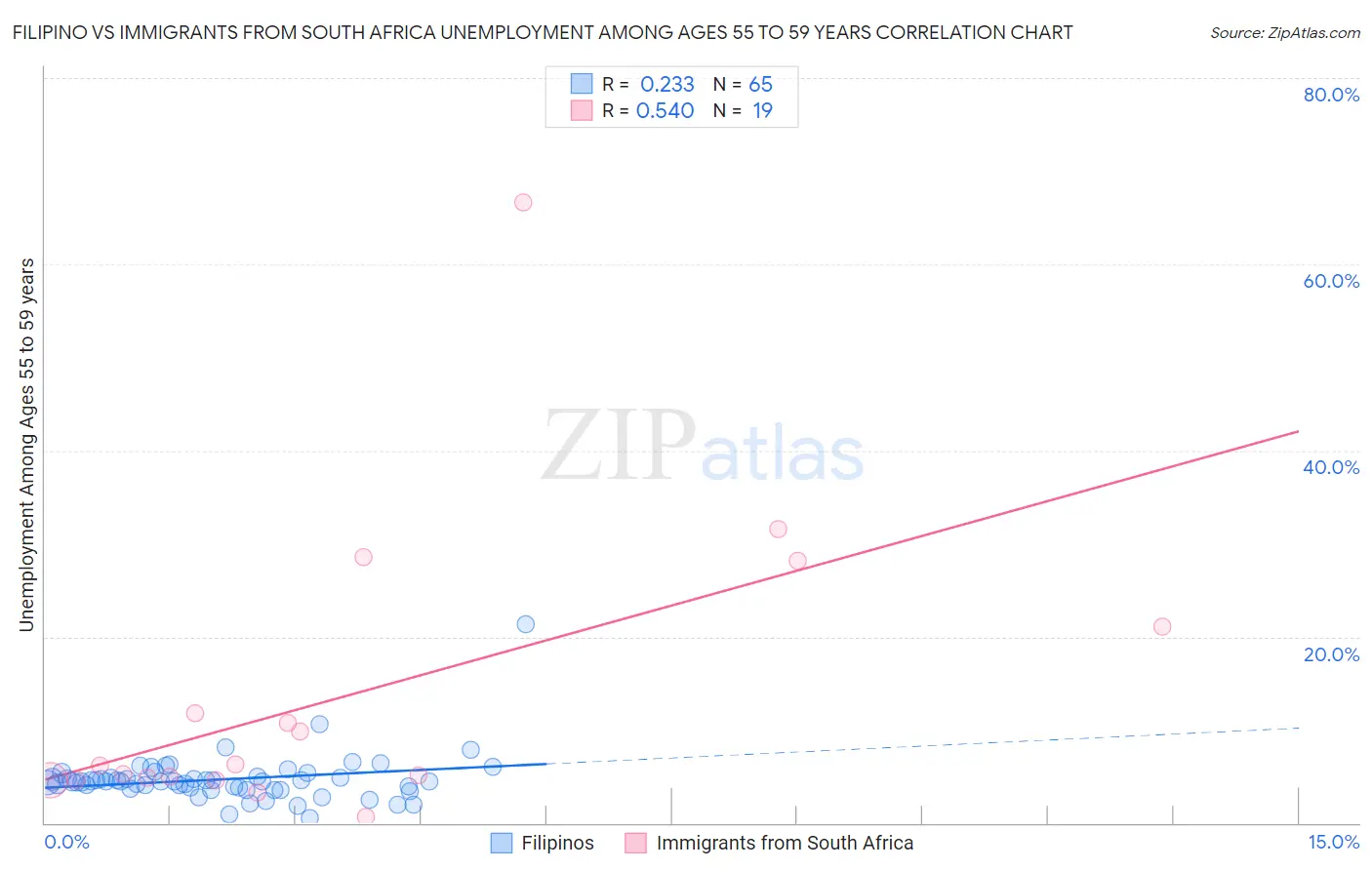 Filipino vs Immigrants from South Africa Unemployment Among Ages 55 to 59 years