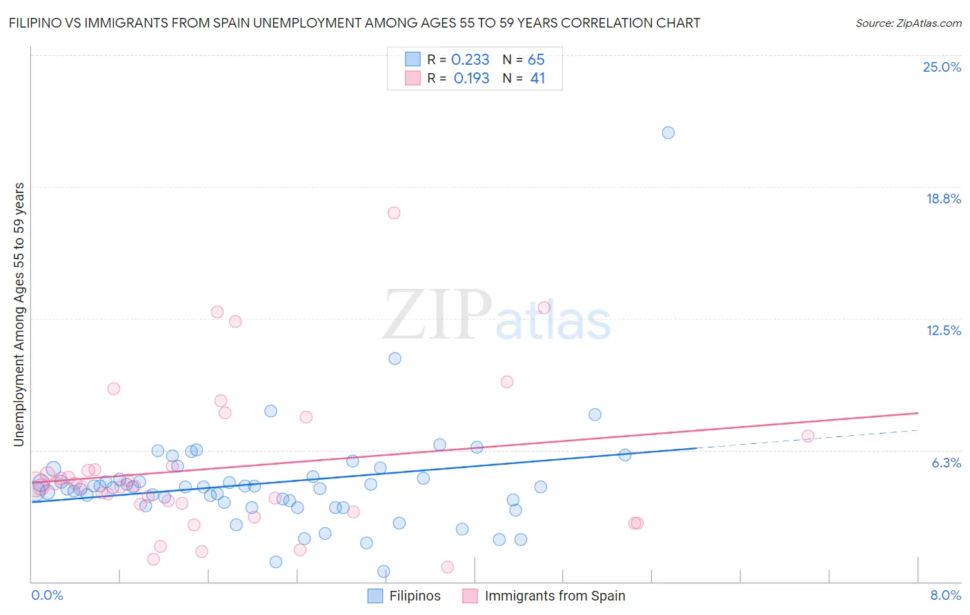Filipino vs Immigrants from Spain Unemployment Among Ages 55 to 59 years