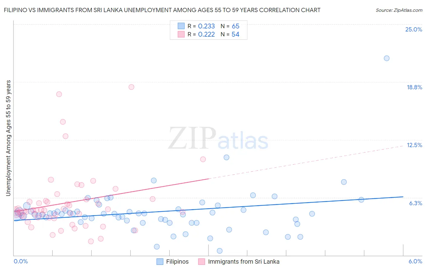 Filipino vs Immigrants from Sri Lanka Unemployment Among Ages 55 to 59 years