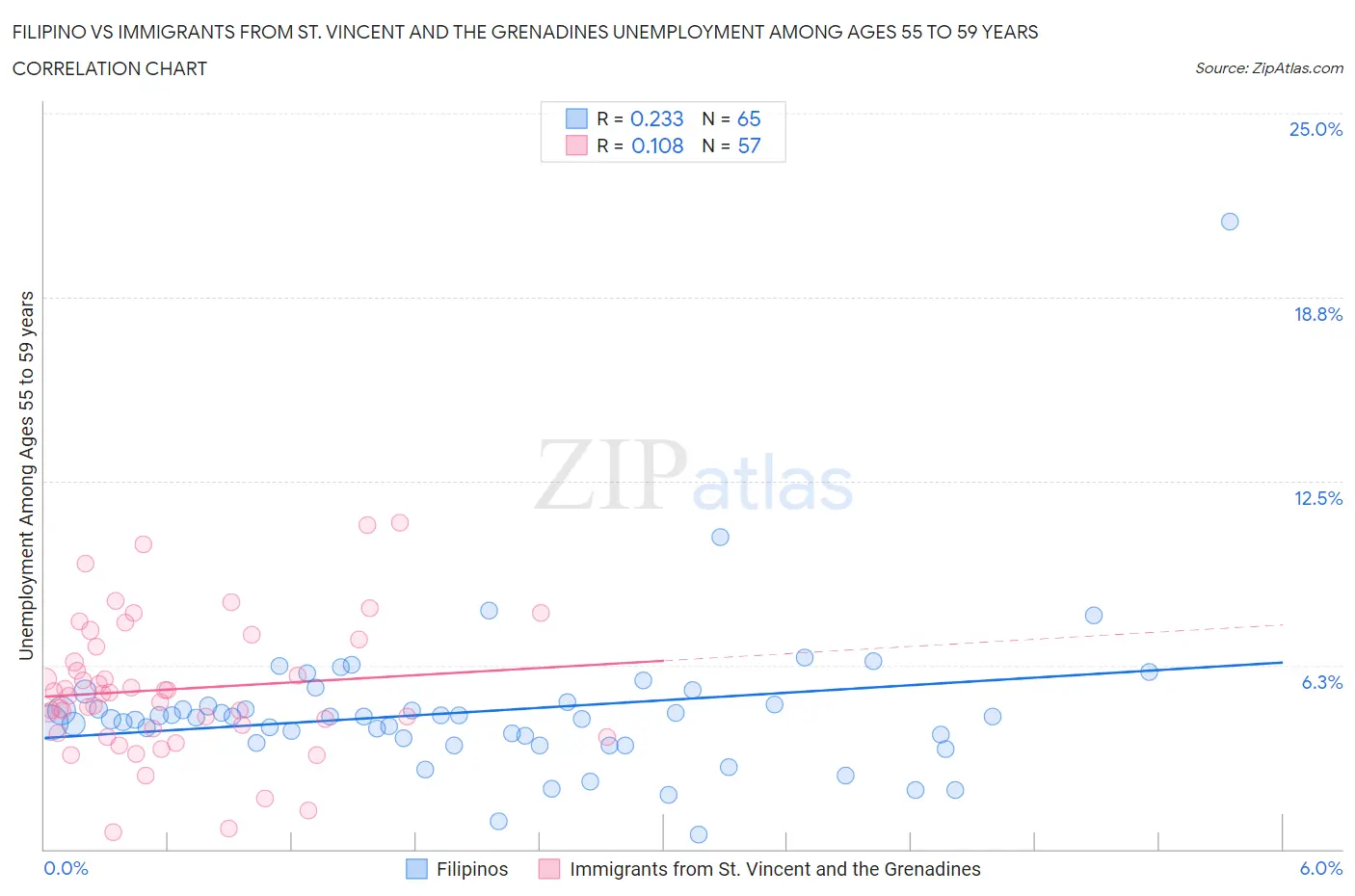 Filipino vs Immigrants from St. Vincent and the Grenadines Unemployment Among Ages 55 to 59 years