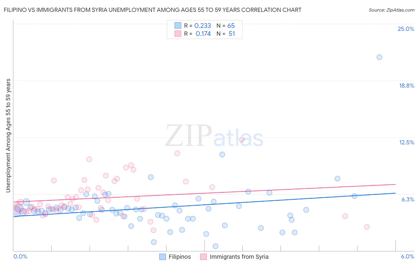 Filipino vs Immigrants from Syria Unemployment Among Ages 55 to 59 years