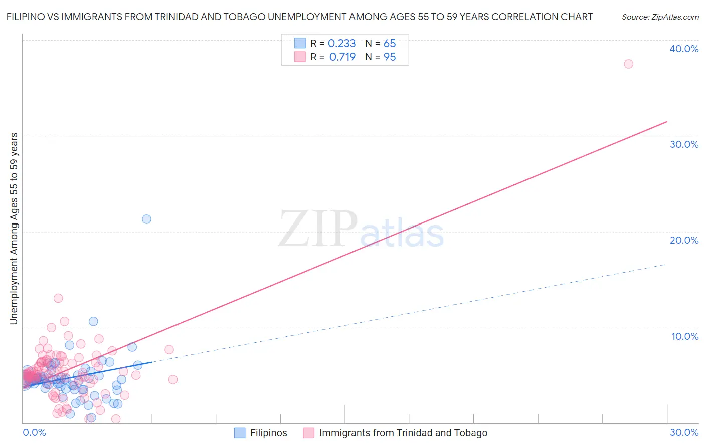 Filipino vs Immigrants from Trinidad and Tobago Unemployment Among Ages 55 to 59 years