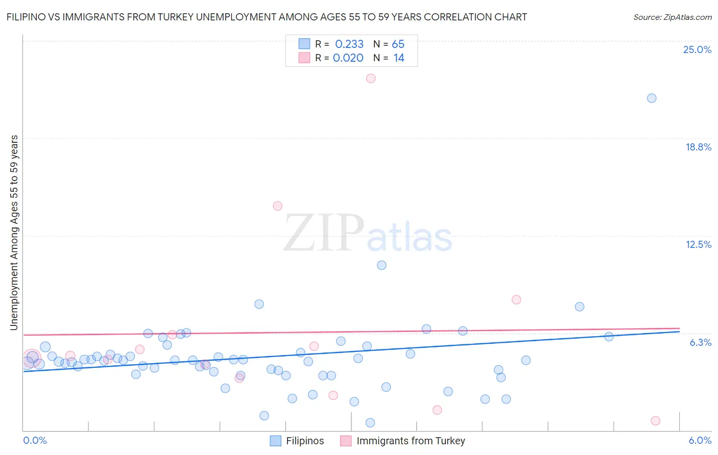 Filipino vs Immigrants from Turkey Unemployment Among Ages 55 to 59 years