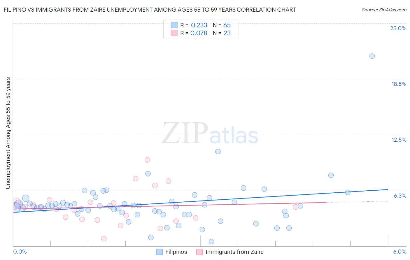 Filipino vs Immigrants from Zaire Unemployment Among Ages 55 to 59 years