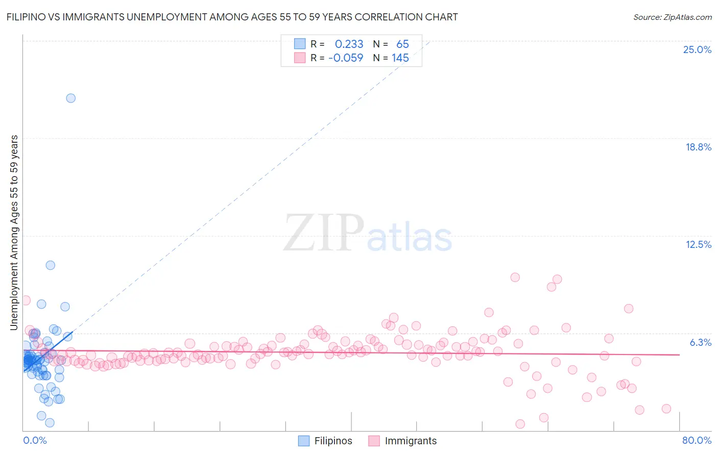 Filipino vs Immigrants Unemployment Among Ages 55 to 59 years