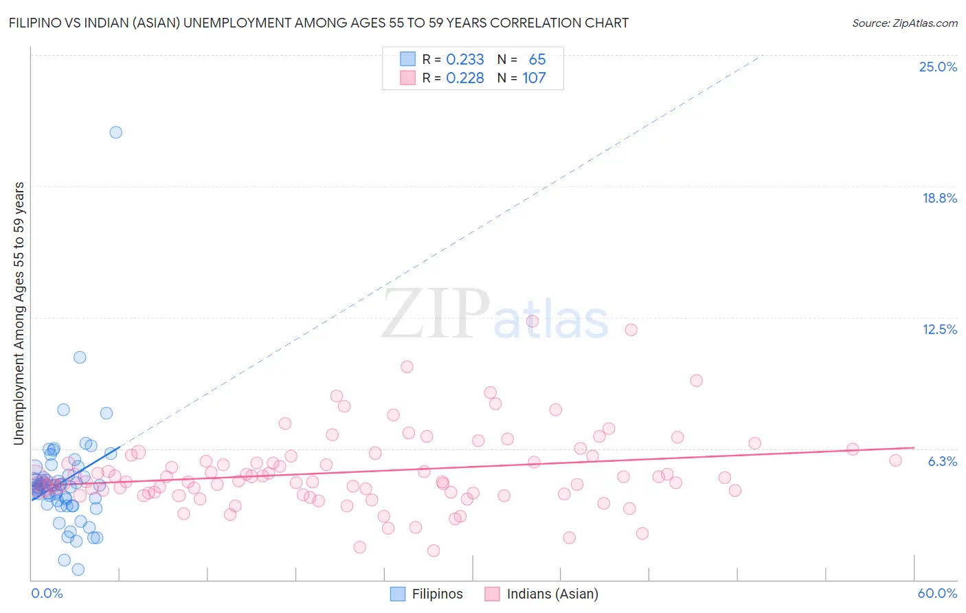 Filipino vs Indian (Asian) Unemployment Among Ages 55 to 59 years
