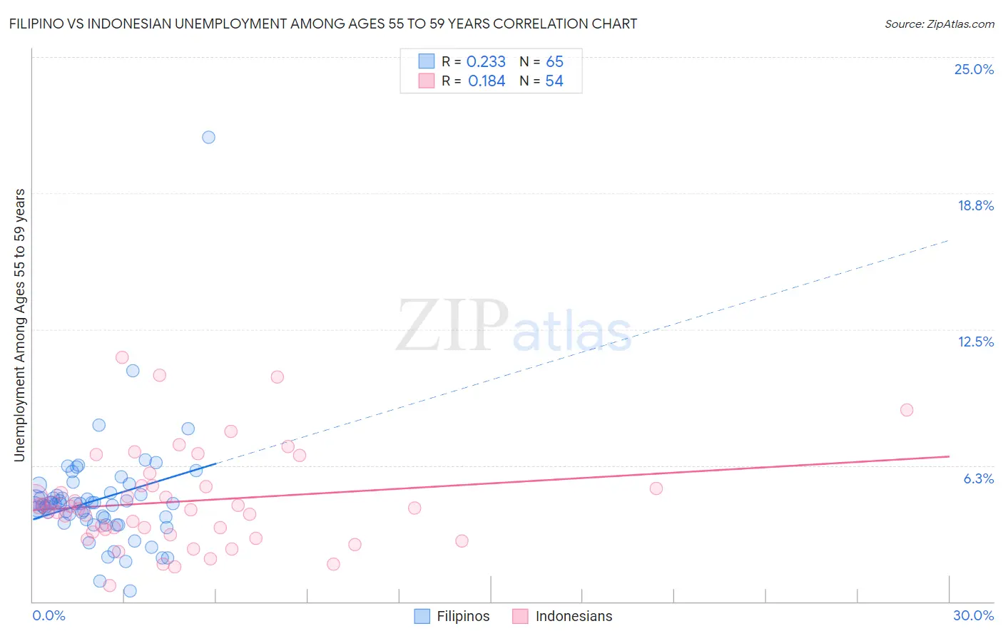 Filipino vs Indonesian Unemployment Among Ages 55 to 59 years