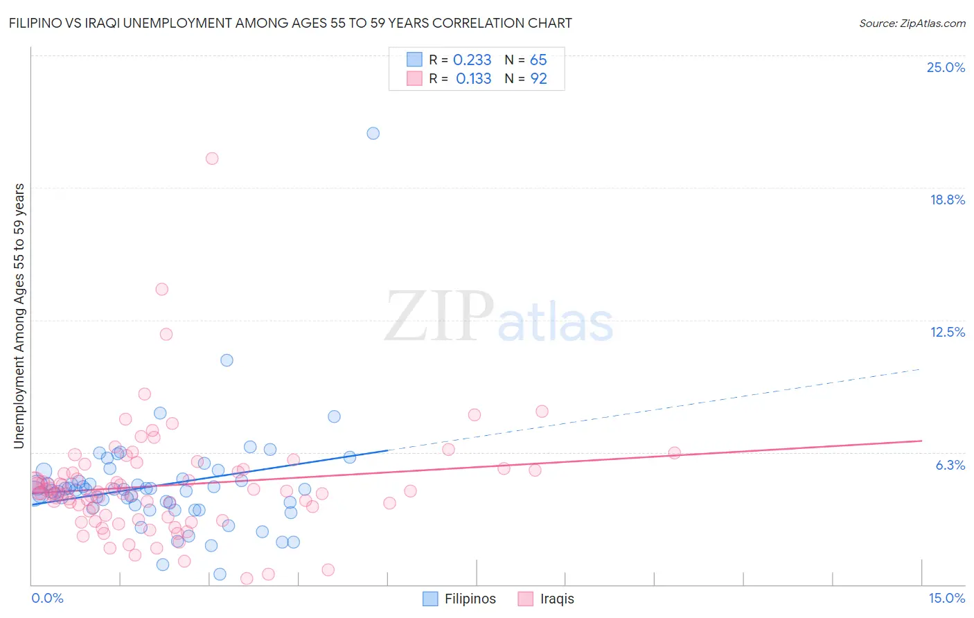 Filipino vs Iraqi Unemployment Among Ages 55 to 59 years