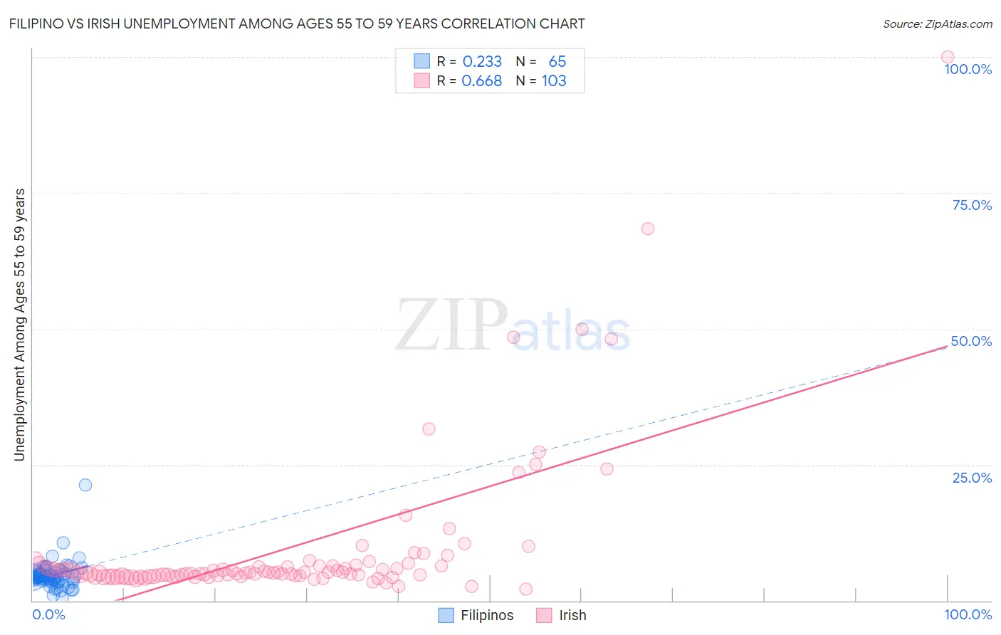 Filipino vs Irish Unemployment Among Ages 55 to 59 years