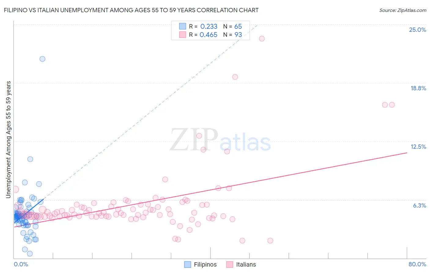 Filipino vs Italian Unemployment Among Ages 55 to 59 years