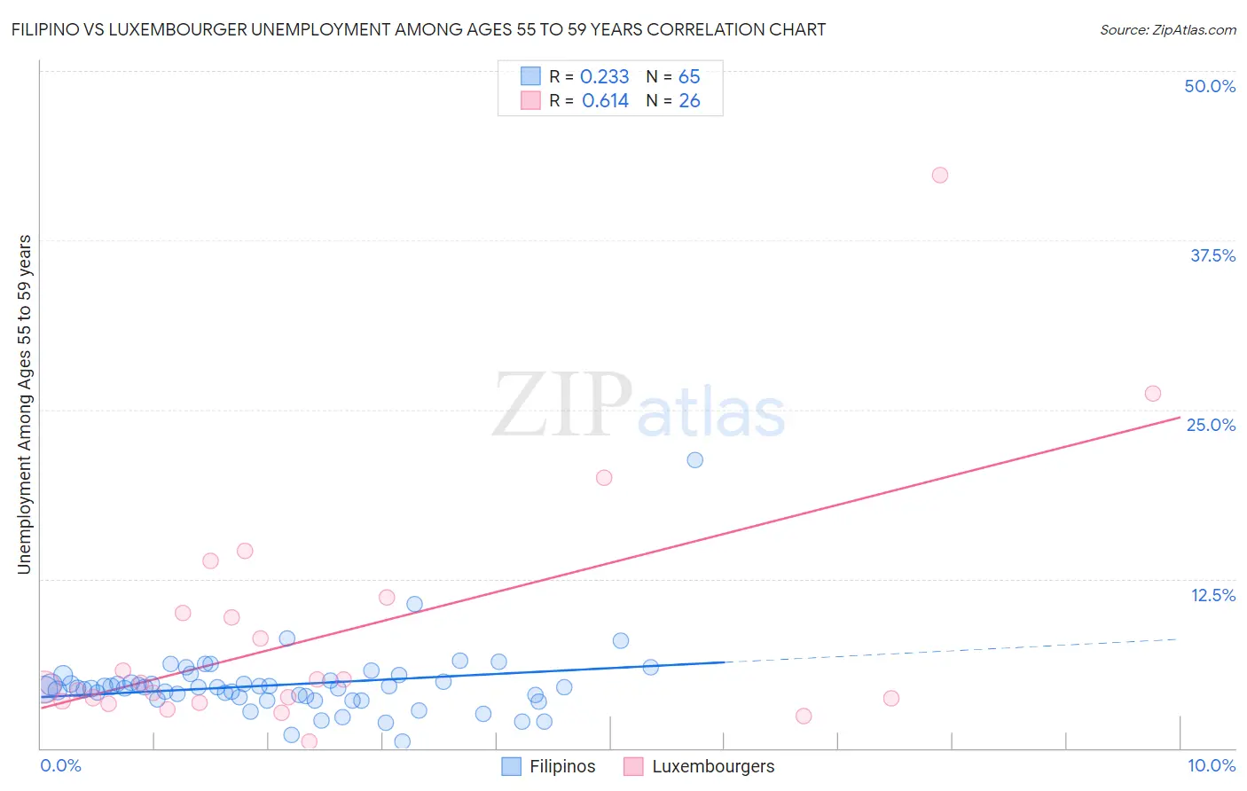 Filipino vs Luxembourger Unemployment Among Ages 55 to 59 years