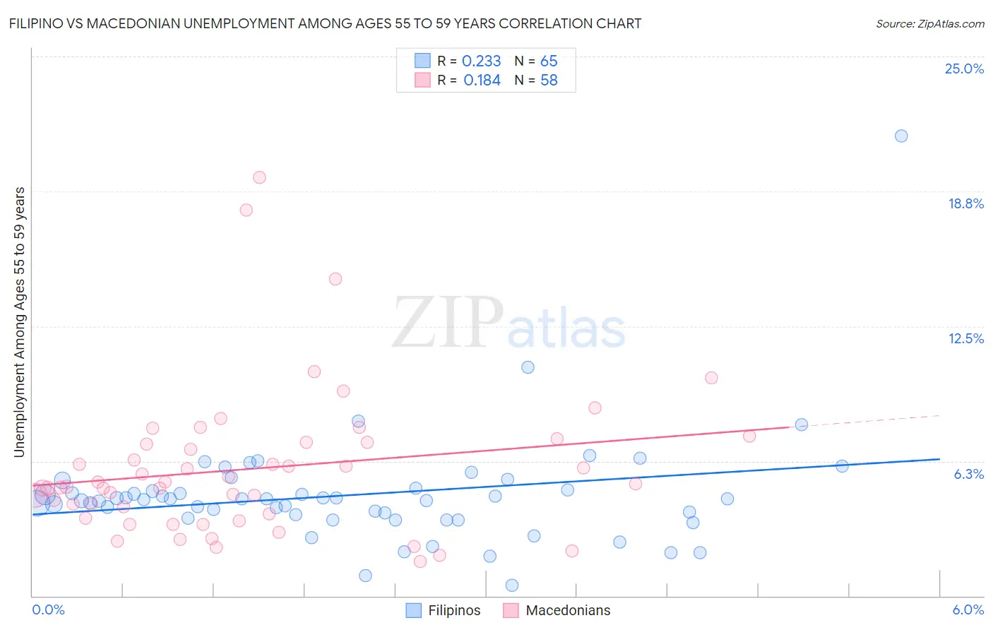 Filipino vs Macedonian Unemployment Among Ages 55 to 59 years