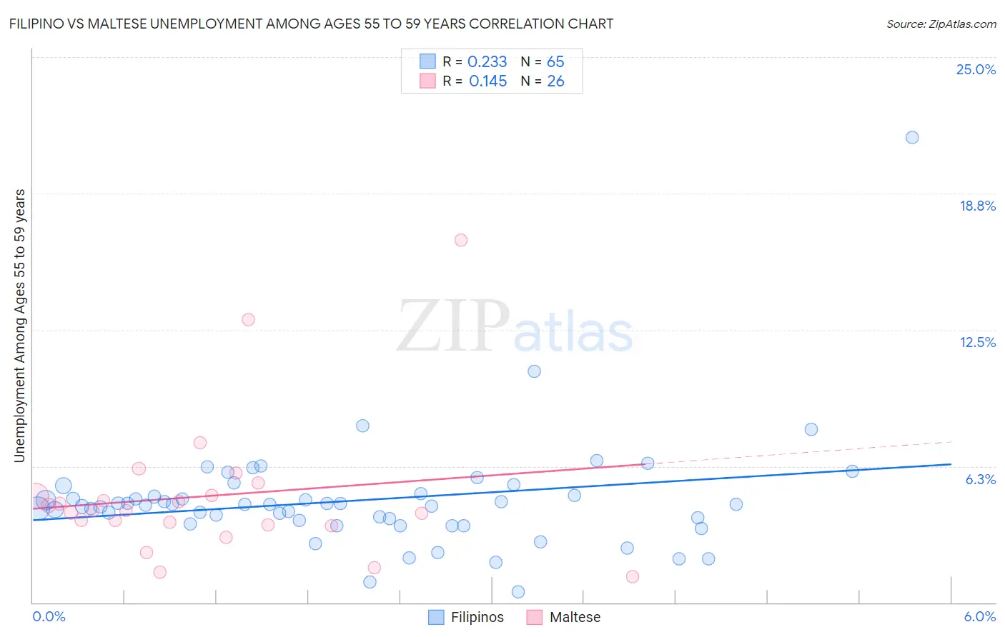 Filipino vs Maltese Unemployment Among Ages 55 to 59 years