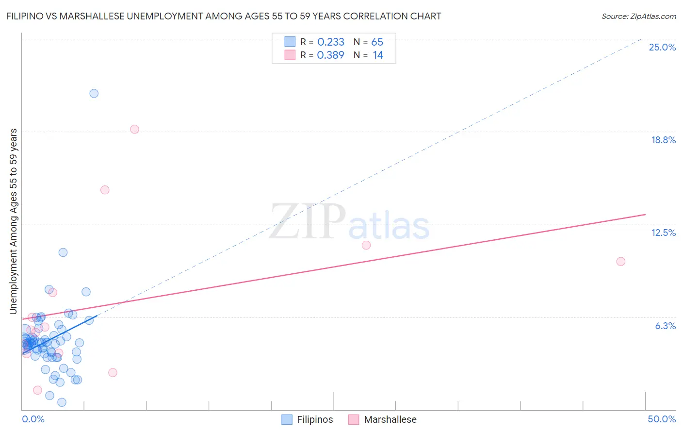 Filipino vs Marshallese Unemployment Among Ages 55 to 59 years