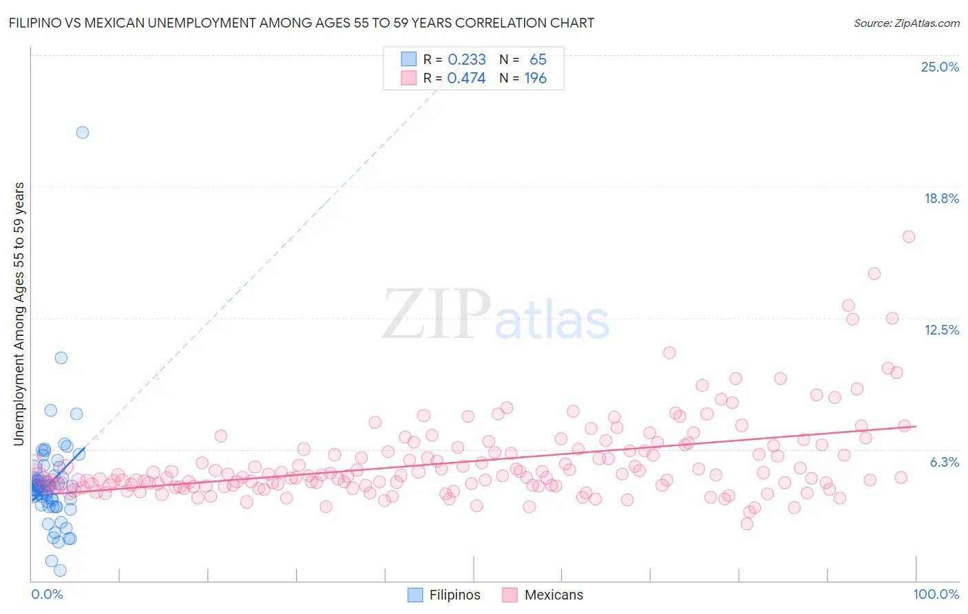 Filipino vs Mexican Unemployment Among Ages 55 to 59 years