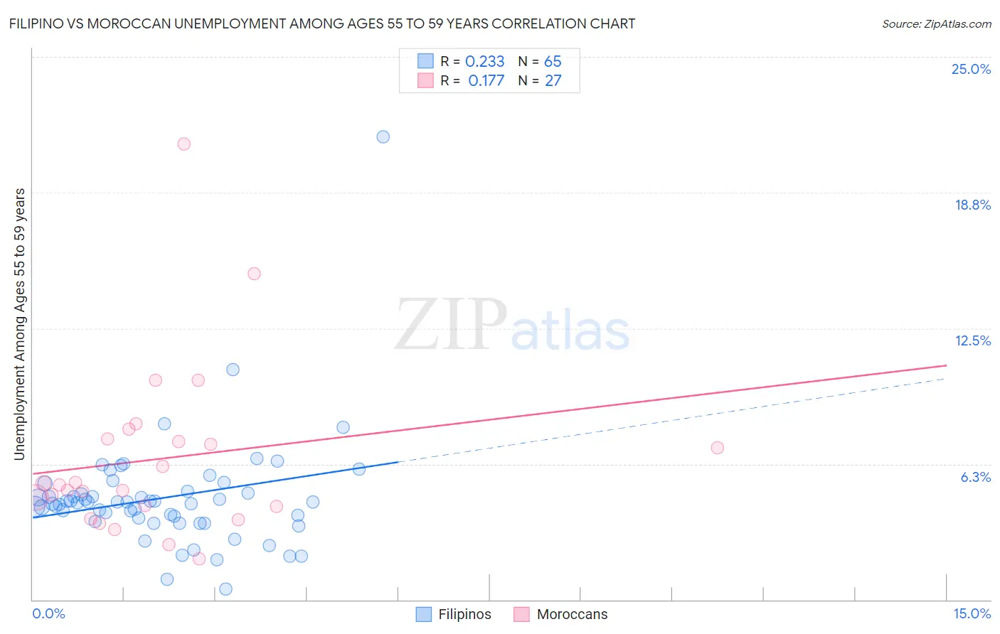 Filipino vs Moroccan Unemployment Among Ages 55 to 59 years