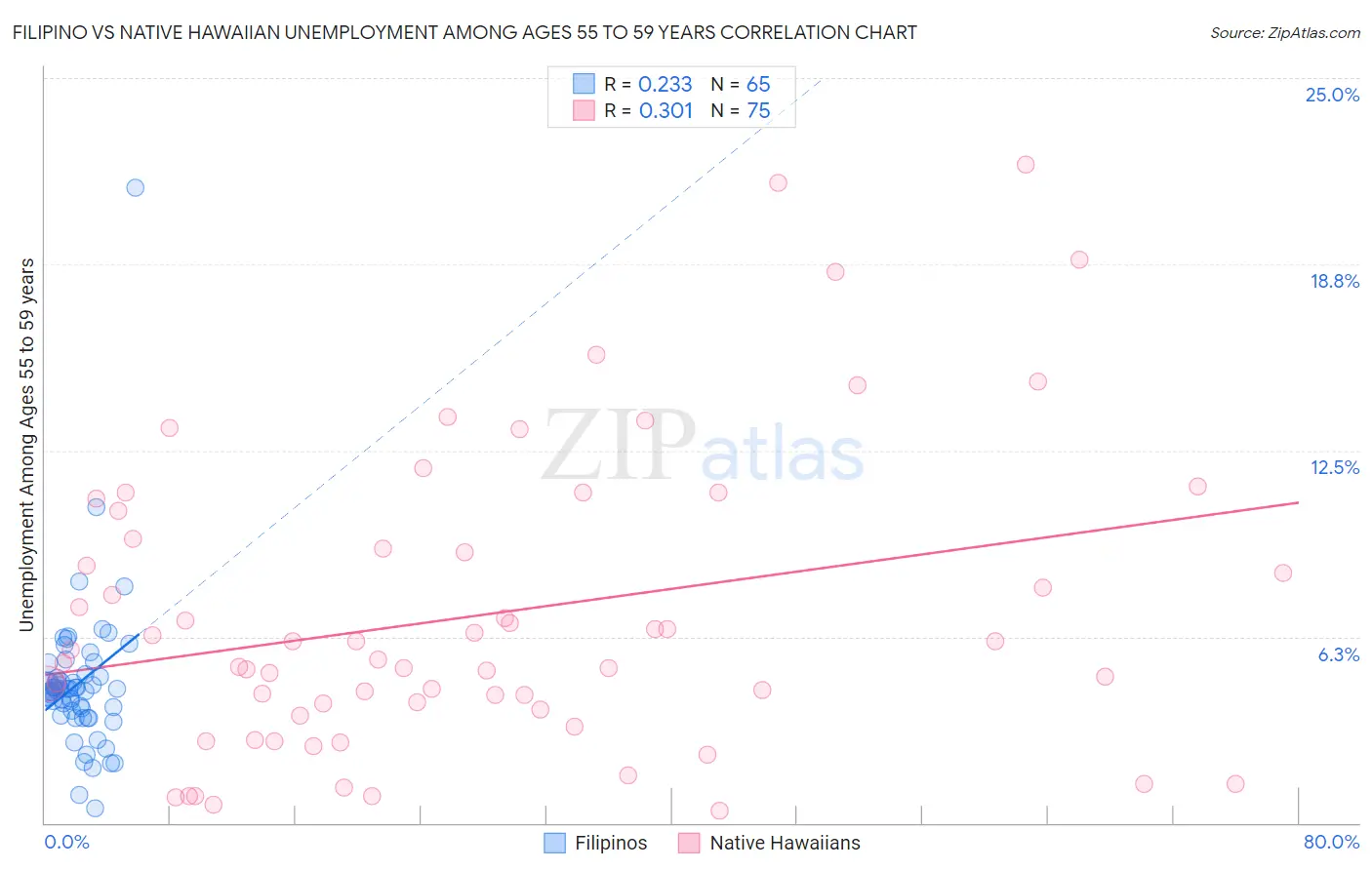 Filipino vs Native Hawaiian Unemployment Among Ages 55 to 59 years