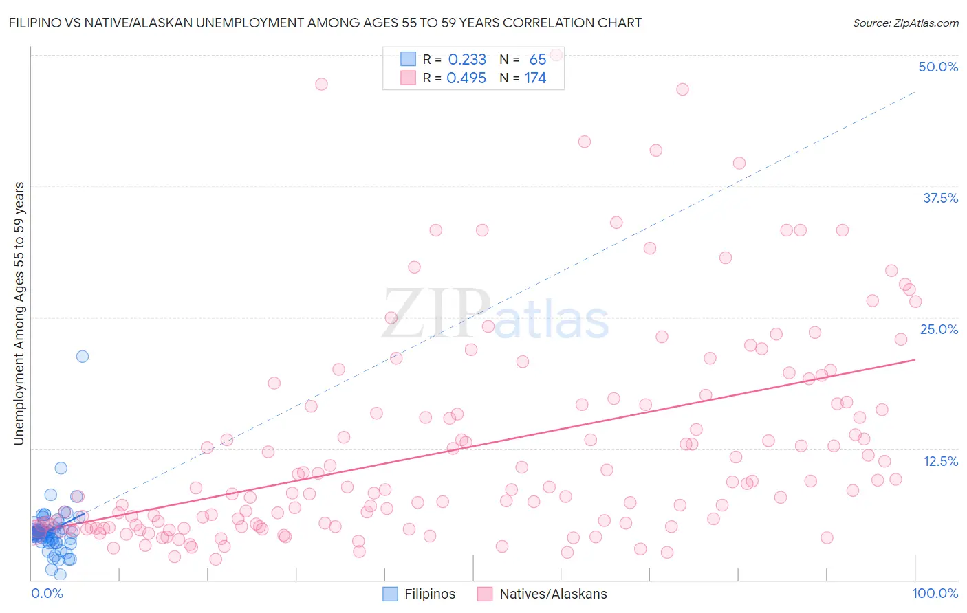 Filipino vs Native/Alaskan Unemployment Among Ages 55 to 59 years