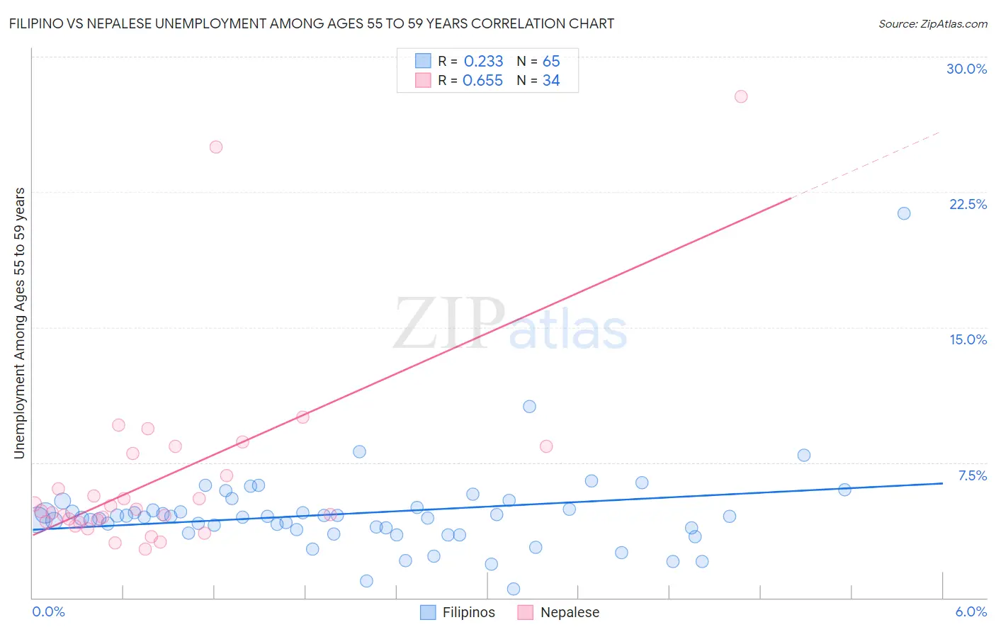 Filipino vs Nepalese Unemployment Among Ages 55 to 59 years