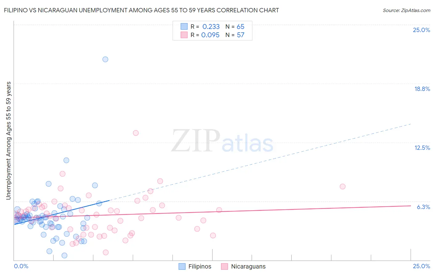 Filipino vs Nicaraguan Unemployment Among Ages 55 to 59 years
