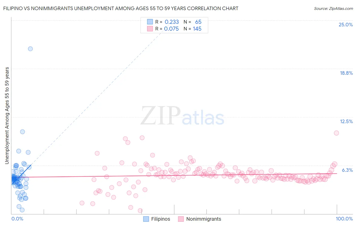 Filipino vs Nonimmigrants Unemployment Among Ages 55 to 59 years