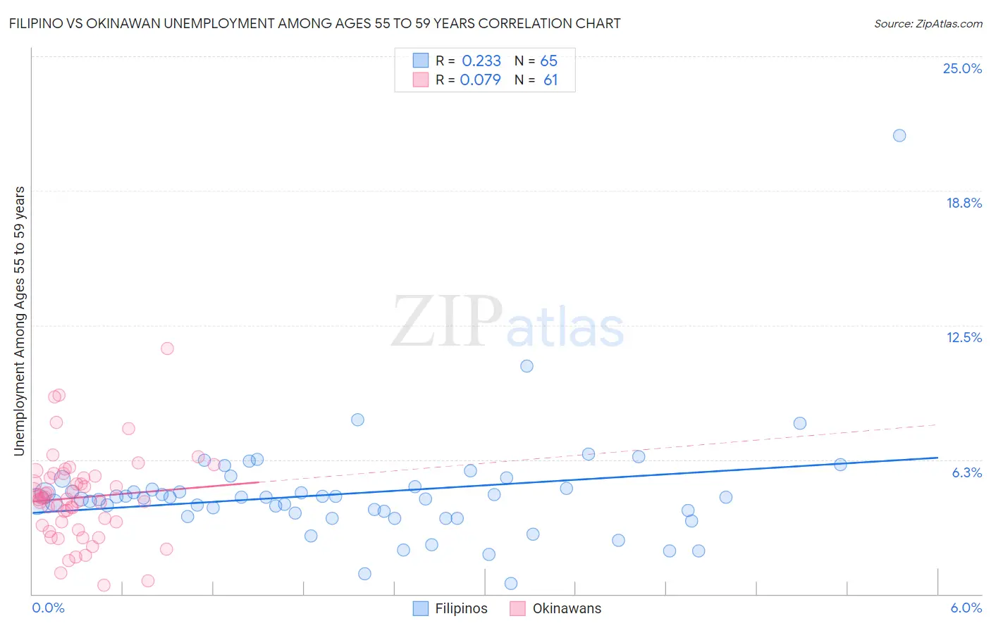Filipino vs Okinawan Unemployment Among Ages 55 to 59 years