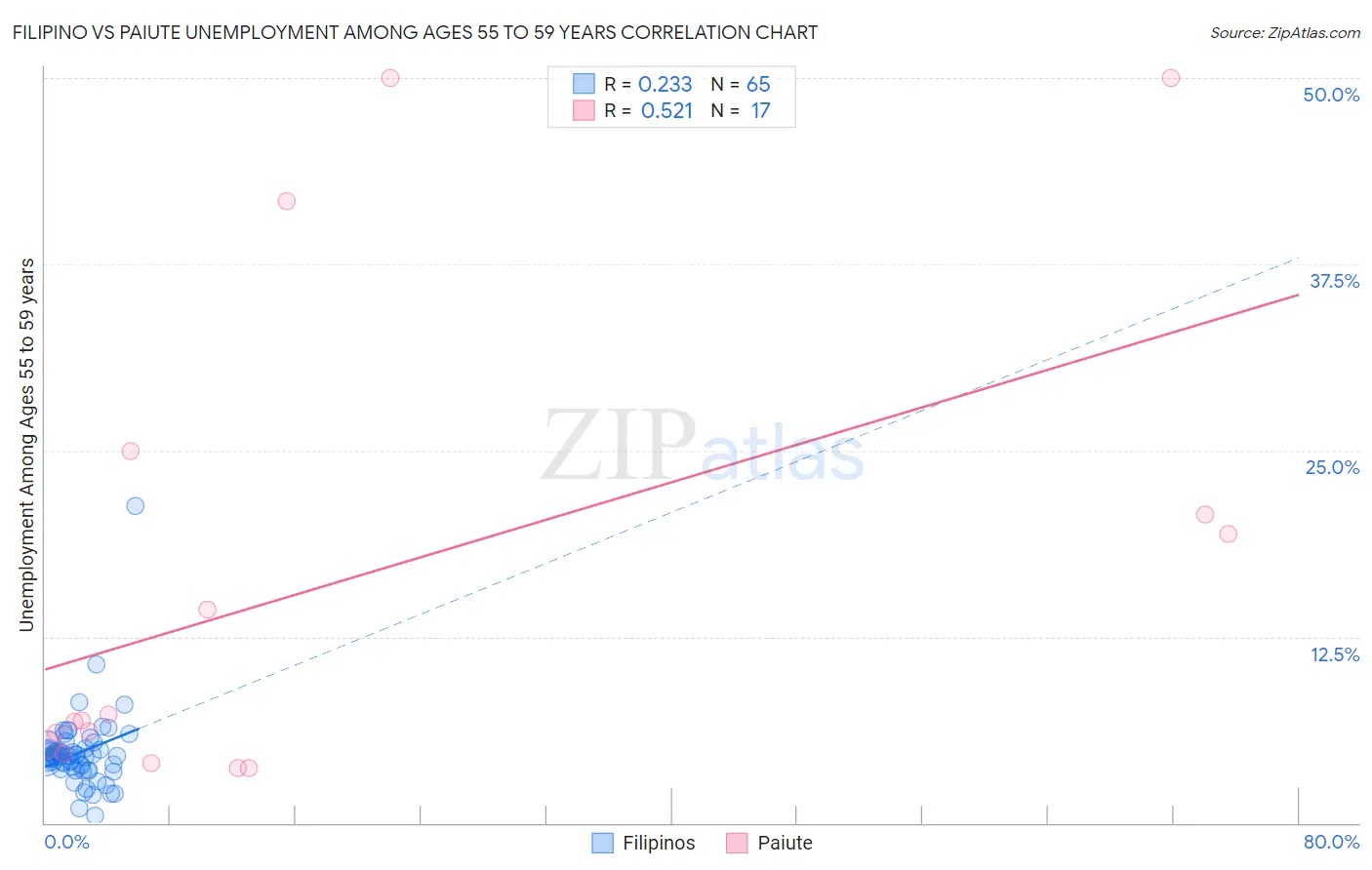 Filipino vs Paiute Unemployment Among Ages 55 to 59 years