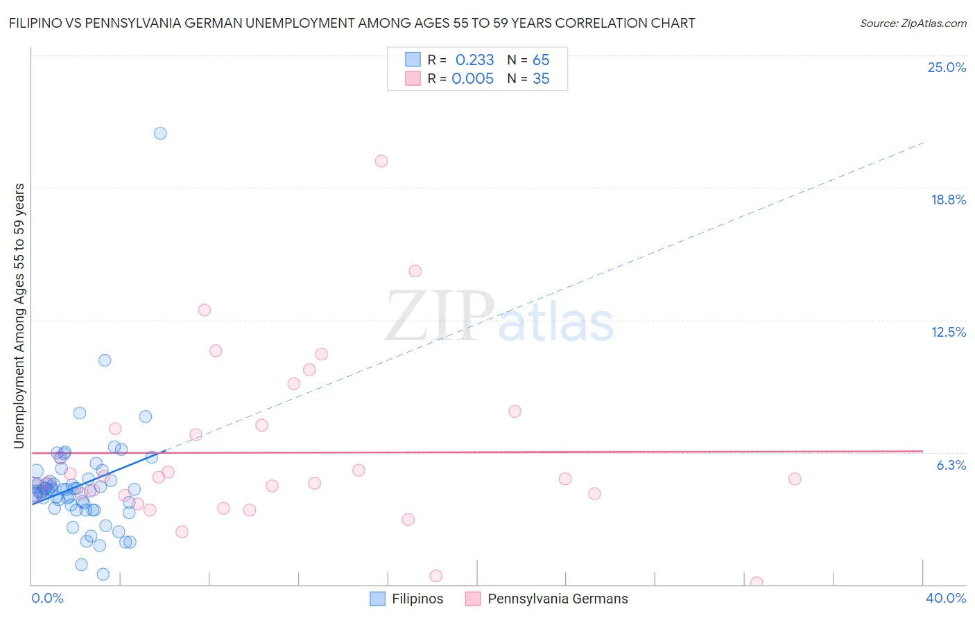 Filipino vs Pennsylvania German Unemployment Among Ages 55 to 59 years