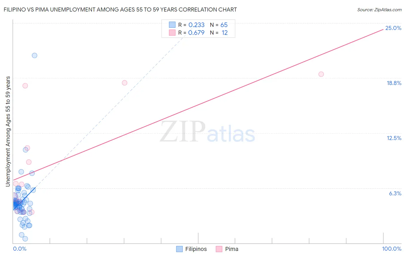 Filipino vs Pima Unemployment Among Ages 55 to 59 years