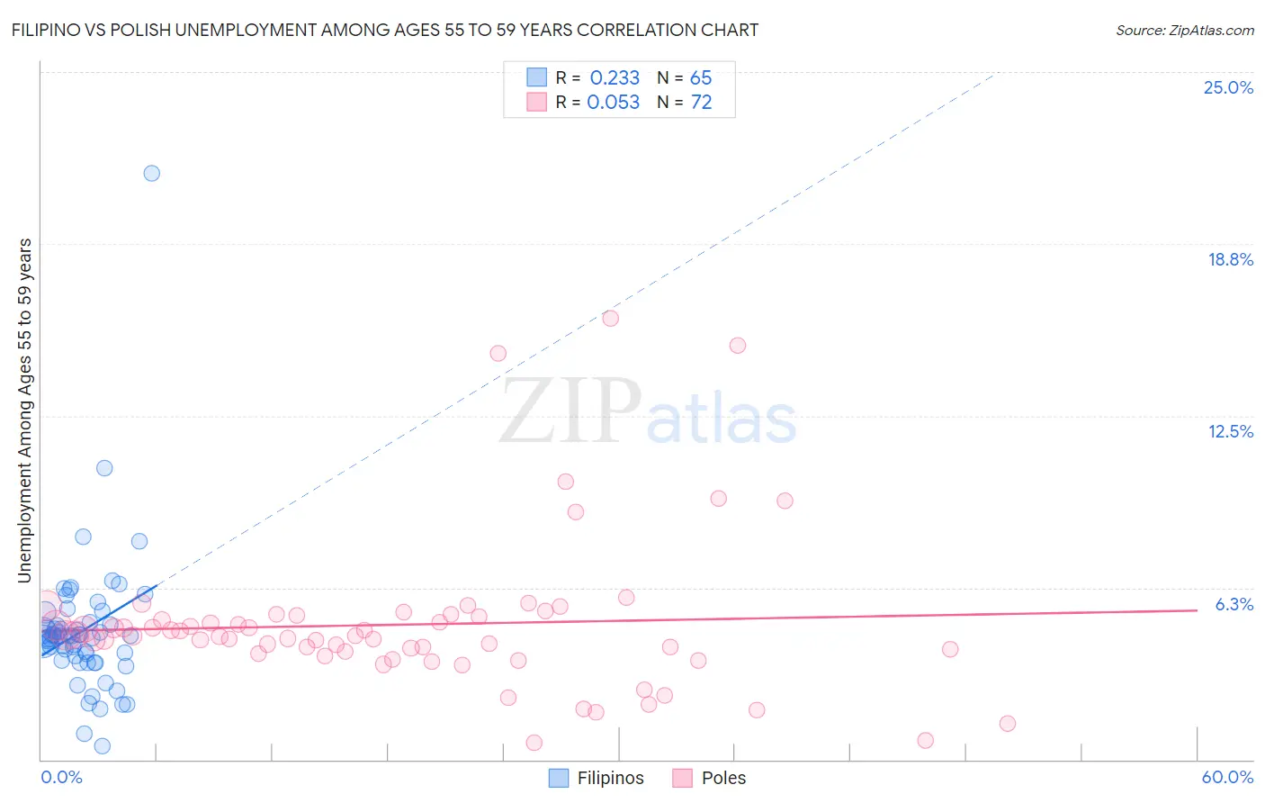 Filipino vs Polish Unemployment Among Ages 55 to 59 years