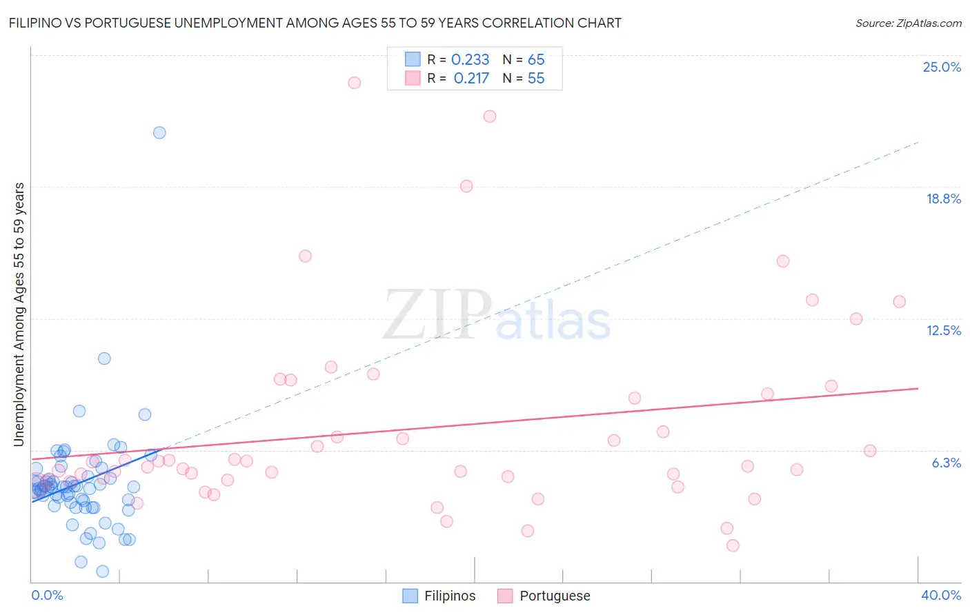 Filipino vs Portuguese Unemployment Among Ages 55 to 59 years