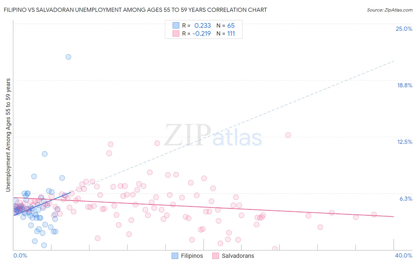 Filipino vs Salvadoran Unemployment Among Ages 55 to 59 years