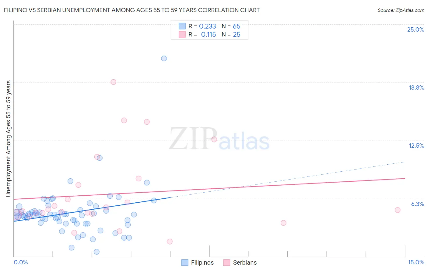 Filipino vs Serbian Unemployment Among Ages 55 to 59 years