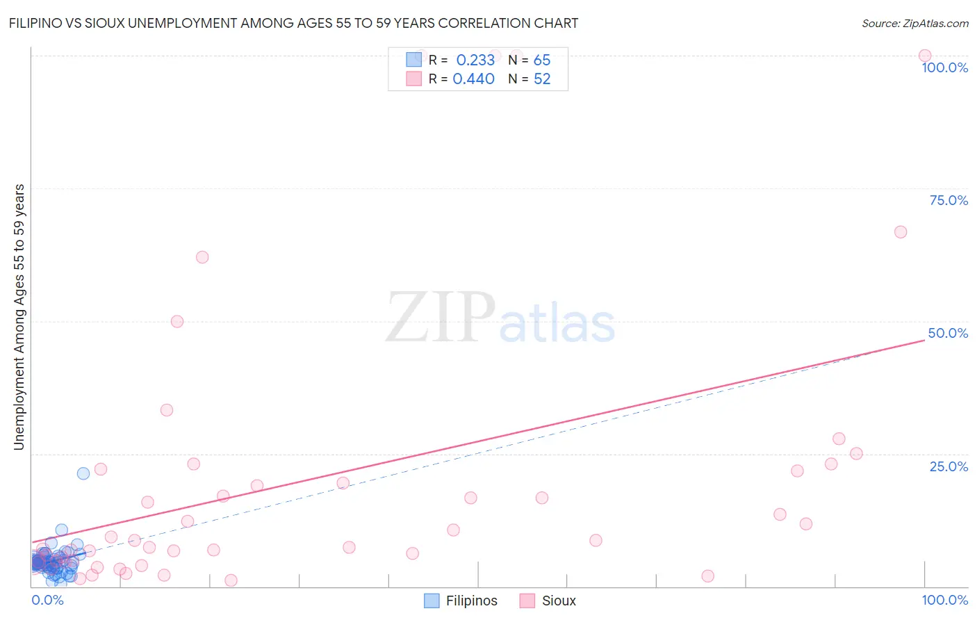 Filipino vs Sioux Unemployment Among Ages 55 to 59 years