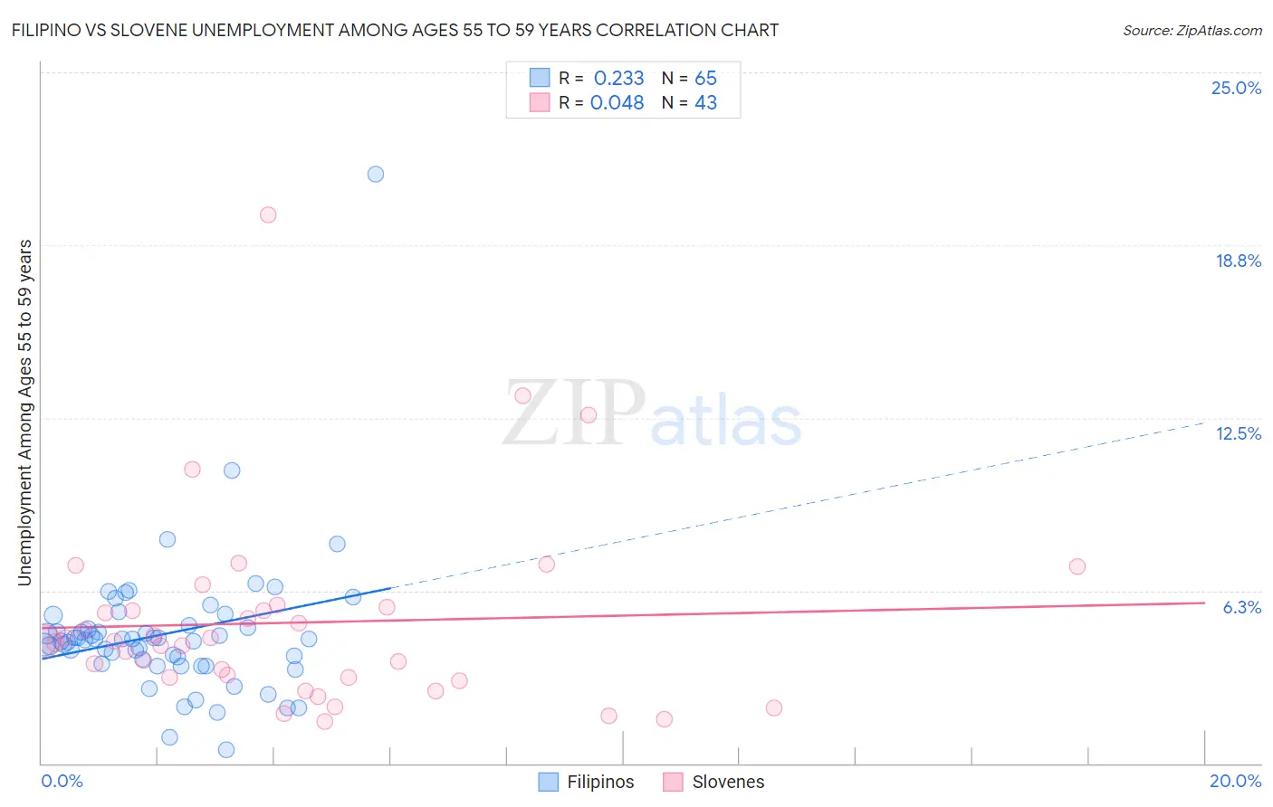 Filipino vs Slovene Unemployment Among Ages 55 to 59 years