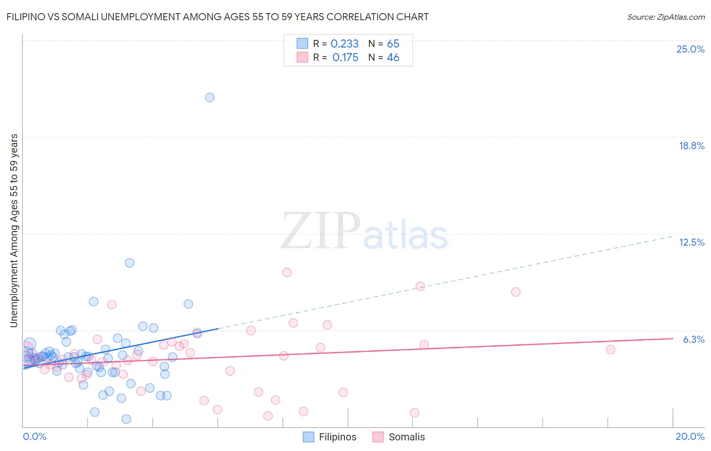 Filipino vs Somali Unemployment Among Ages 55 to 59 years