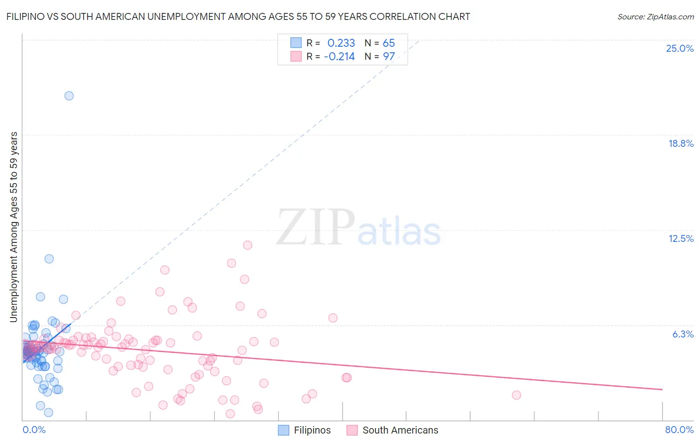 Filipino vs South American Unemployment Among Ages 55 to 59 years