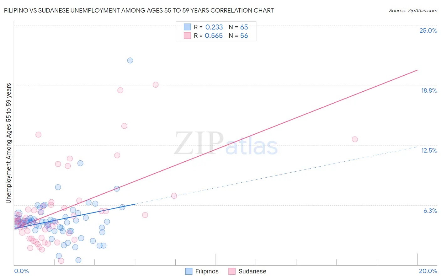 Filipino vs Sudanese Unemployment Among Ages 55 to 59 years