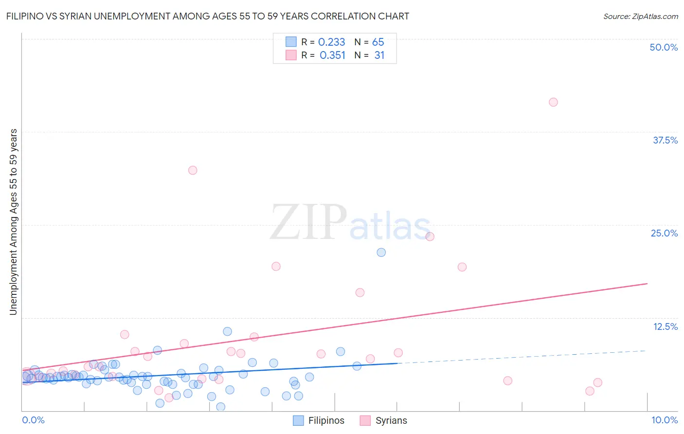 Filipino vs Syrian Unemployment Among Ages 55 to 59 years
