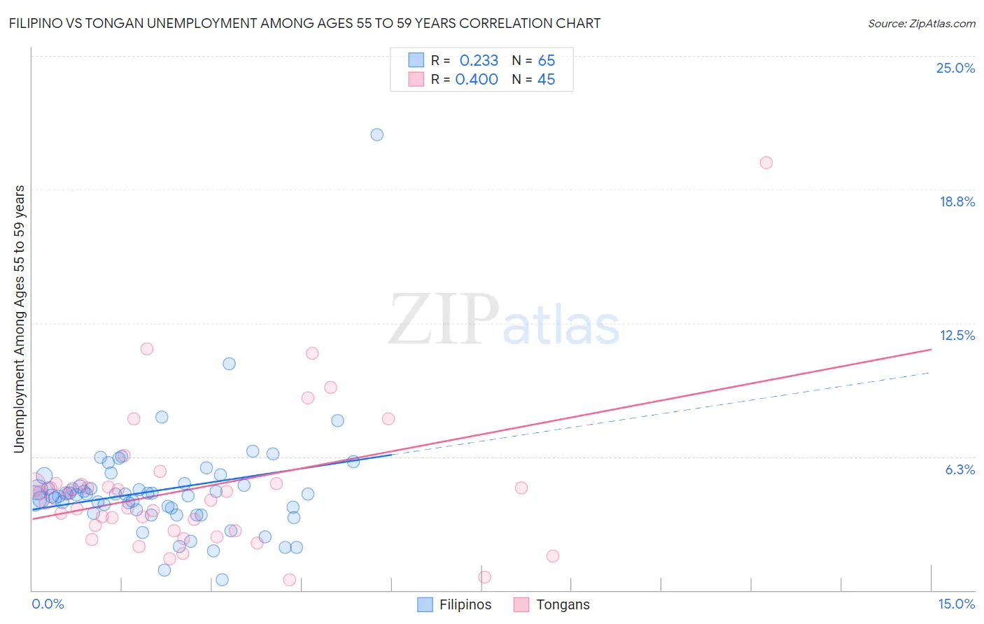 Filipino vs Tongan Unemployment Among Ages 55 to 59 years