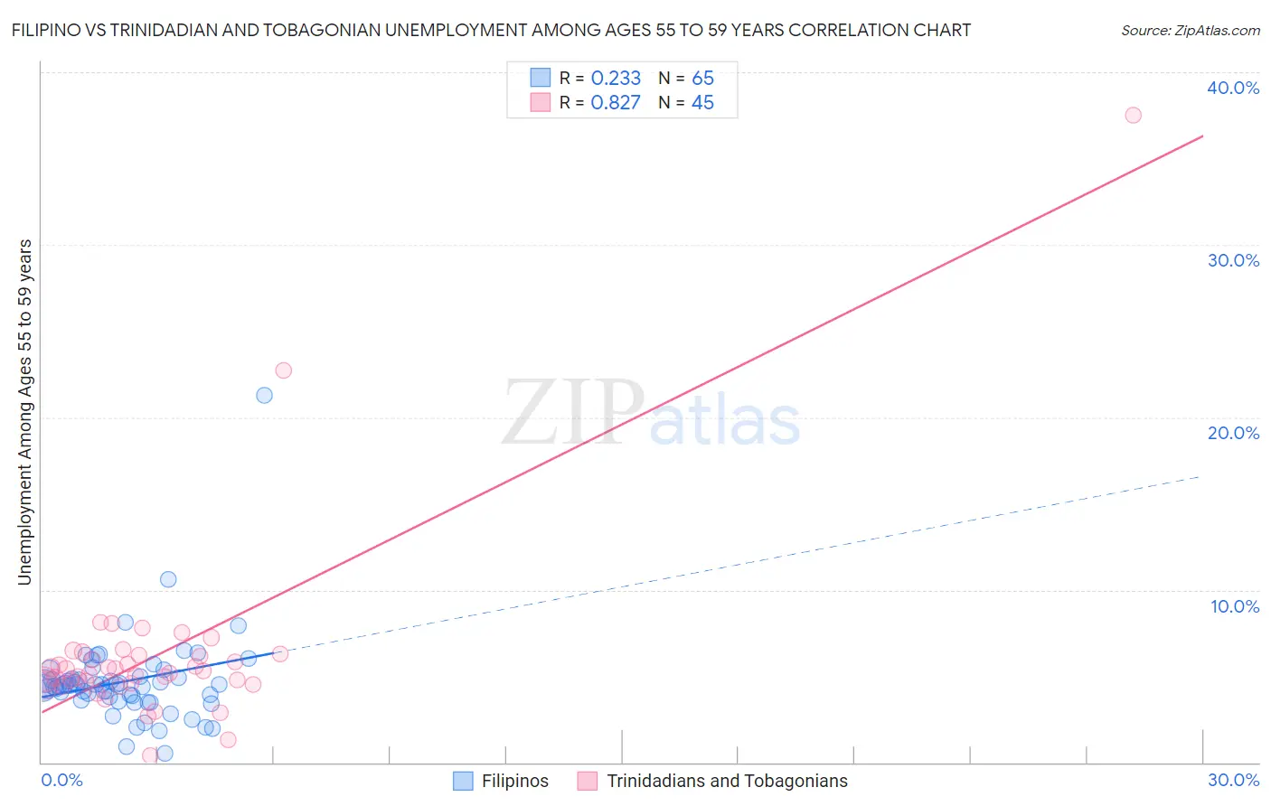 Filipino vs Trinidadian and Tobagonian Unemployment Among Ages 55 to 59 years