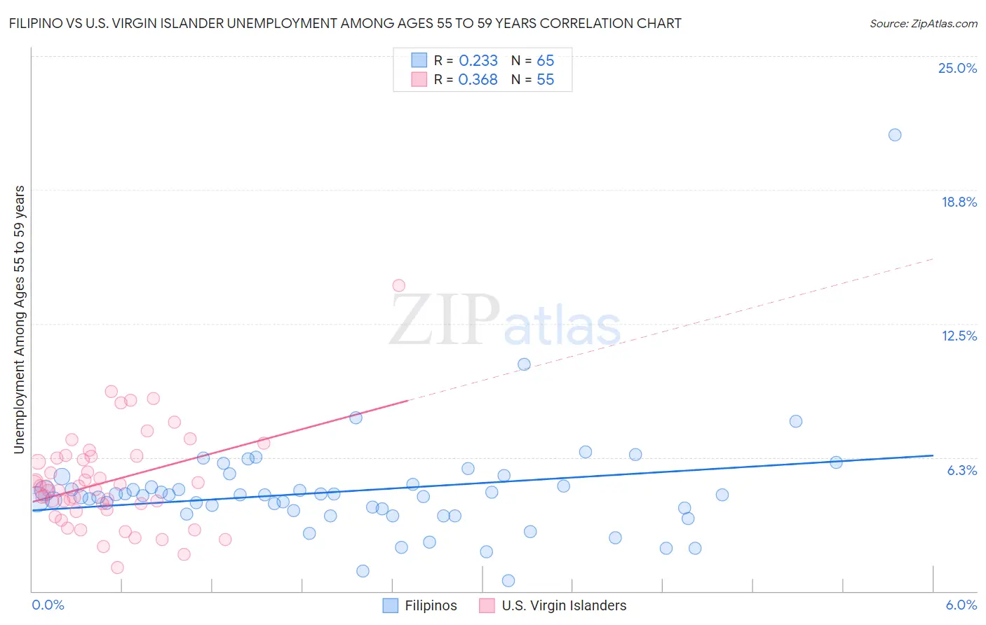 Filipino vs U.S. Virgin Islander Unemployment Among Ages 55 to 59 years