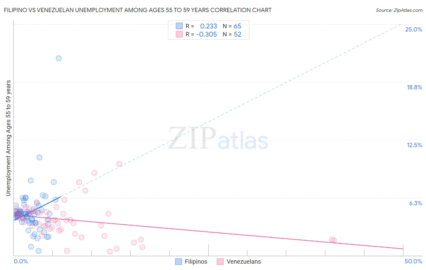 Filipino vs Venezuelan Unemployment Among Ages 55 to 59 years