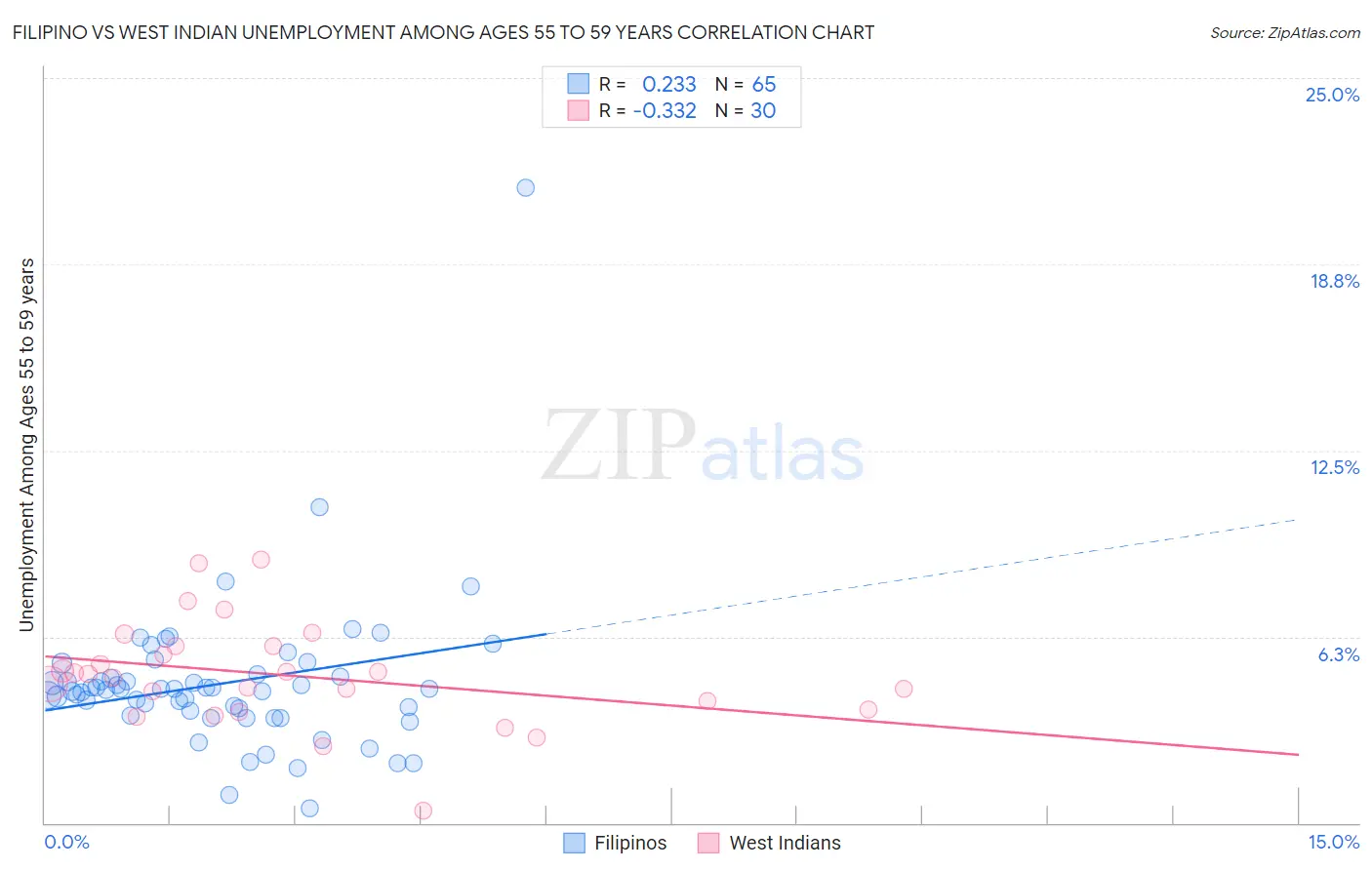 Filipino vs West Indian Unemployment Among Ages 55 to 59 years